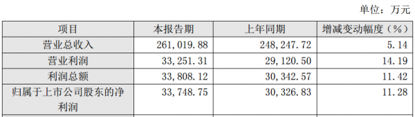 2017年，湖北廣電網(wǎng)絡(luò)凈利增長11.28%