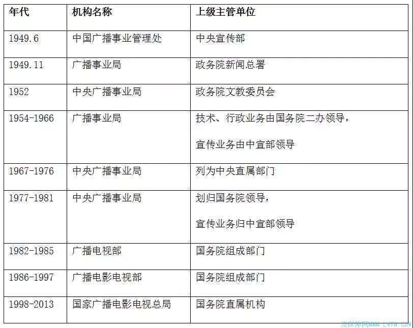 國家廣播電視總局組建對IPTV/OTT影響幾何?