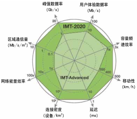 5G無線耀眼的未來