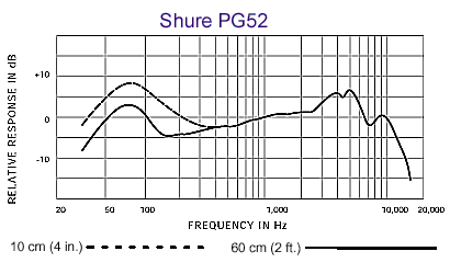 Shure 舒爾 PG52 底鼓話筒，心形動圈