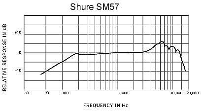 Shure 舒爾 SM57 樂器話筒，心形動(dòng)圈