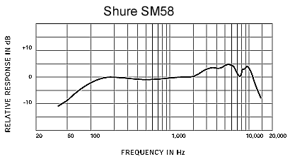 Shure 舒爾 SM58 人聲話筒，心形動圈