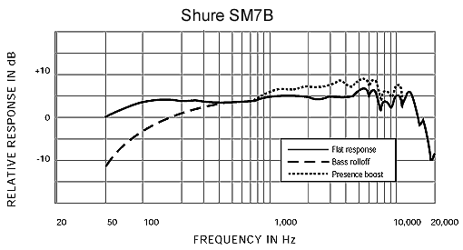 Shure 舒爾 SM7B 電臺直播心形動圈話筒