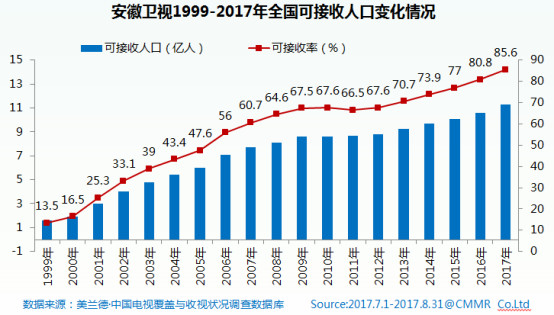 融合傳播背景下 安徽衛(wèi)視探索電視媒體創(chuàng)新之路