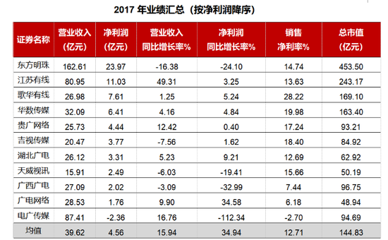 廣西廣電:拓展集團業(yè)務(wù) 化解廣電行業(yè)競爭危機