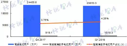 2018年第一期有線電視網(wǎng)絡(luò)產(chǎn)業(yè)發(fā)展季度報(bào)告