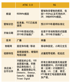 5G和下一代電視：時機或技術？這兩個標準是競爭還是互補？