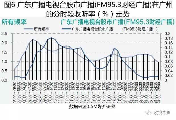 2018上半年經(jīng)濟(jì)類廣播頻率及其節(jié)目收聽簡析(下)