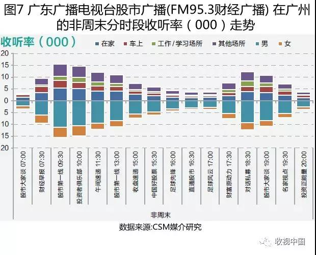 2018上半年經(jīng)濟(jì)類廣播頻率及其節(jié)目收聽簡析(下)