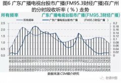 2018上半年經(jīng)濟類廣播頻率及其節(jié)目收聽簡析(下)