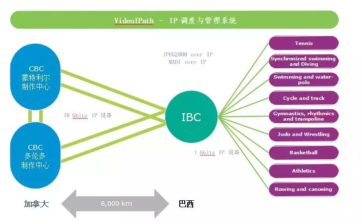 基于IP遠程制作的奧運會轉(zhuǎn)播