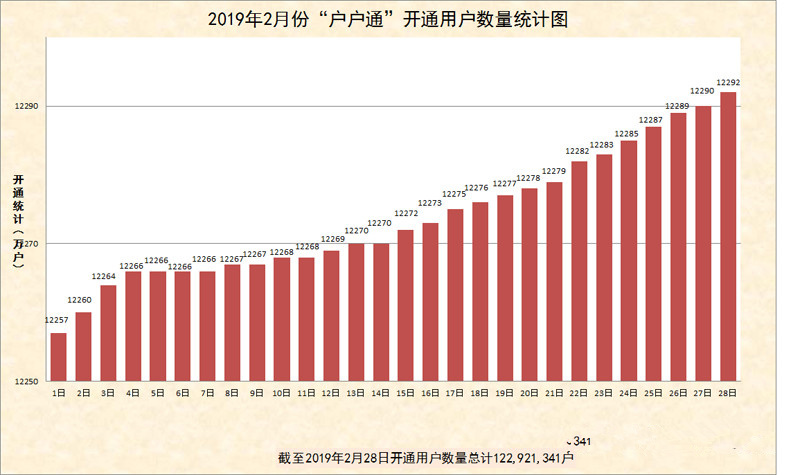 2019年2月份“戶戶通”開(kāi)通用戶數(shù)量統(tǒng)計(jì)圖出爐