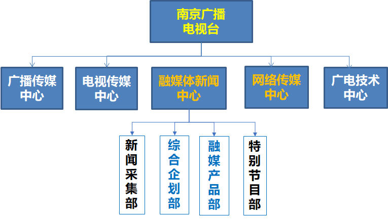 融媒體案例之南京廣電