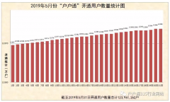 2019年5月份“戶戶通”累計(jì)開(kāi)通用戶數(shù)量統(tǒng)計(jì)圖出爐