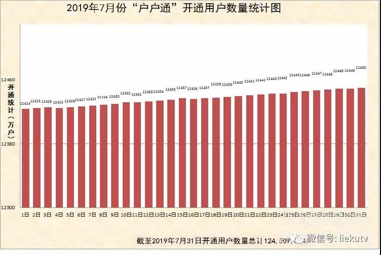 2019年7月份“戶戶通”累計開通用戶數(shù)量統(tǒng)計圖出爐