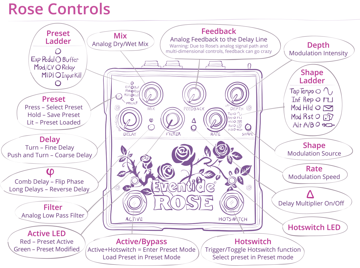 Eventide 發(fā)布 Rose 模數(shù)延遲效果器