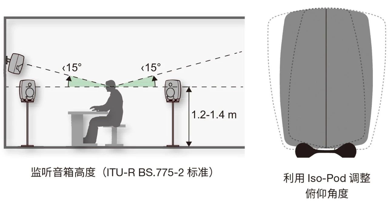 2.確定聽(tīng)音區(qū)域——真力監(jiān)聽(tīng)音箱設(shè)置指南