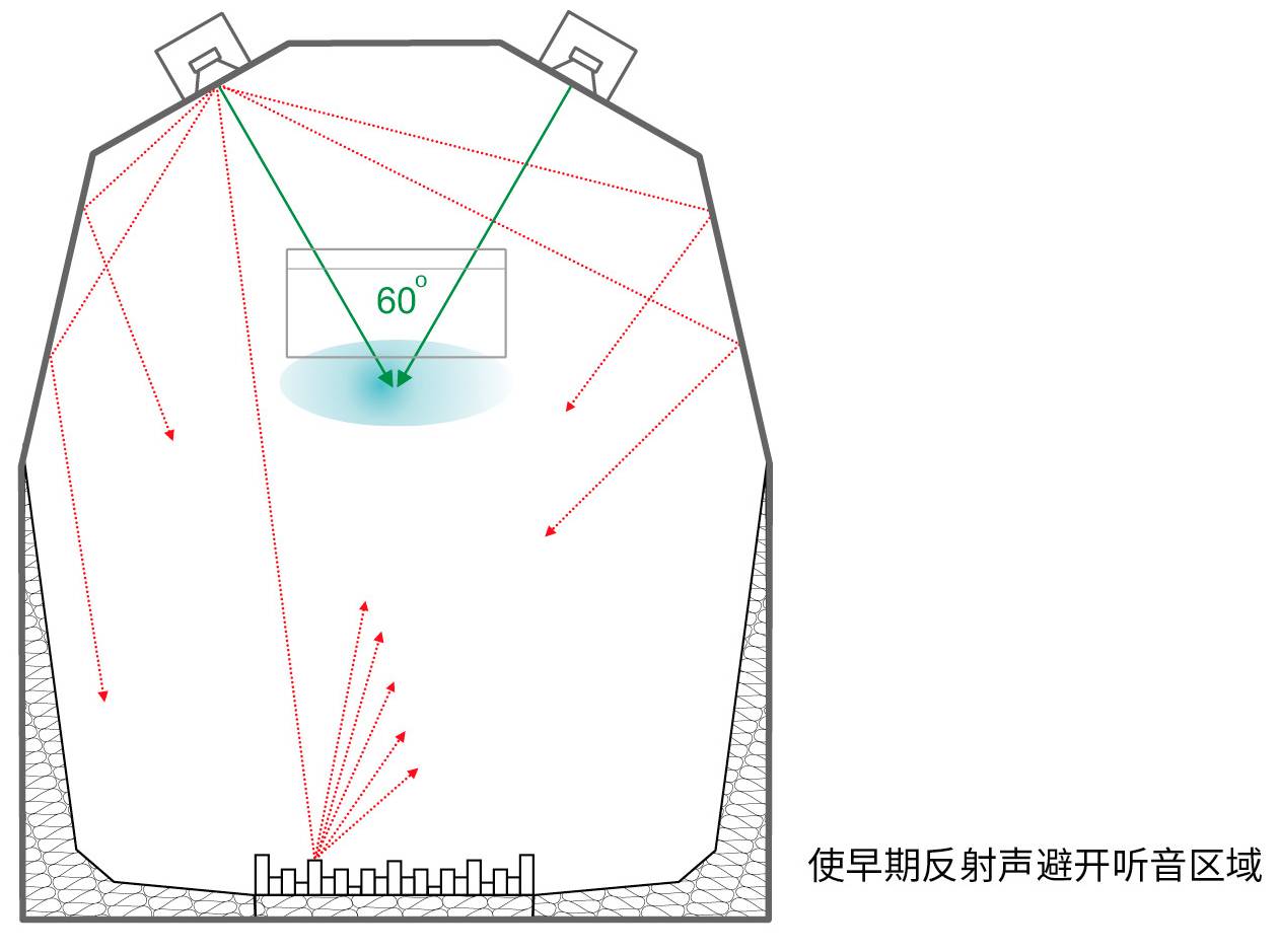 5.聲學處理 & 房間聲學環(huán)境優(yōu)化——真力監(jiān)聽音箱設置指南