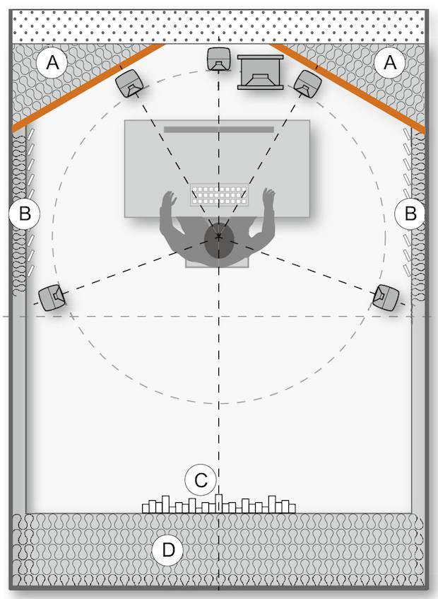 5.聲學處理 & 房間聲學環(huán)境優(yōu)化——真力監(jiān)聽音箱設置指南