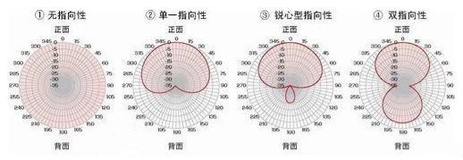 淺談話筒的較佳拾音范圍