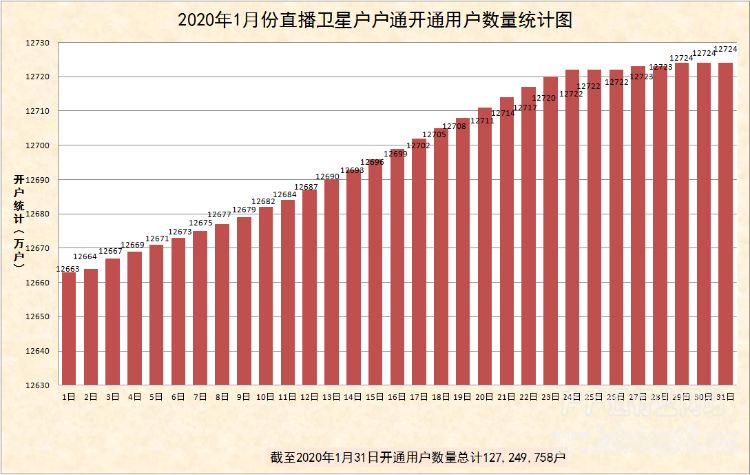 1月戶戶通開(kāi)通用戶數(shù)較上月增加64萬(wàn)