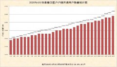 2020年6月份直播衛(wèi)星戶戶通增加開(kāi)通15萬(wàn)戶