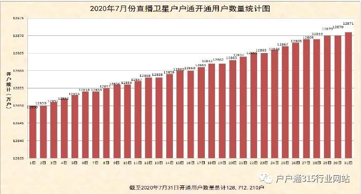 2020年7月份直播衛(wèi)星戶戶通開通用戶數(shù)量統(tǒng)計(jì)圖出爐