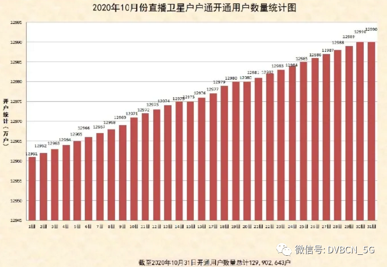 直播衛(wèi)星“戶戶通”用戶達(dá)1.3億戶，10月新增29萬戶