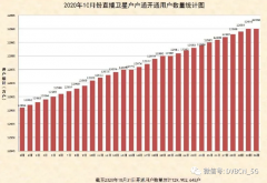 直播衛(wèi)星“戶戶通”用戶達(dá)1.3億戶，10月新增29萬戶