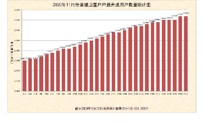 戶戶通直播衛(wèi)星用戶11月新增12萬(wàn)戶，總數(shù)超1.3億戶